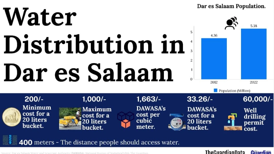 The supply of fresh water in Dar es Salaam city.