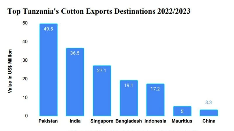 Cotton export earnings illustration